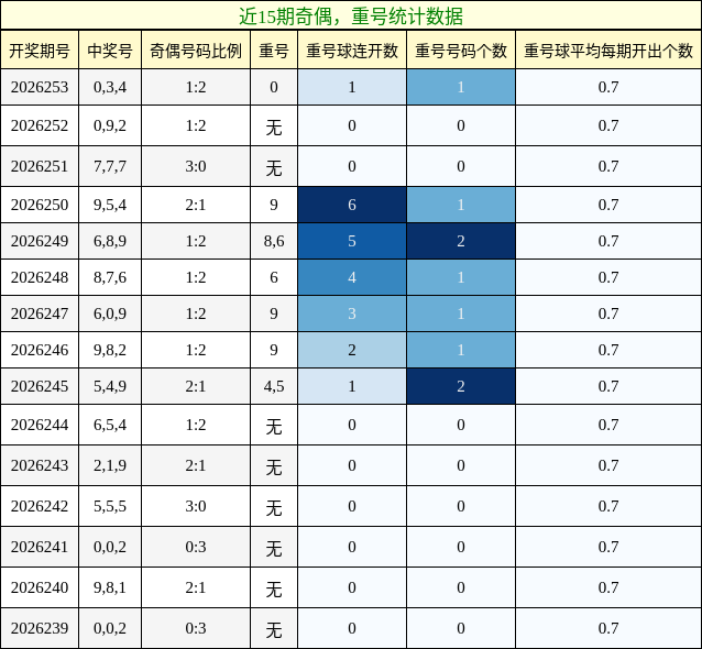 奇偶分析，重号分析