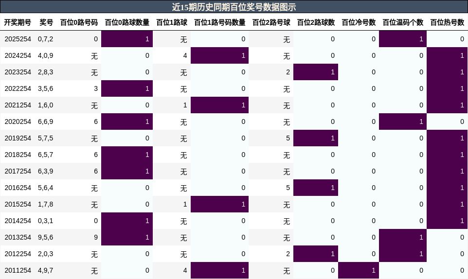 百位奖号分析