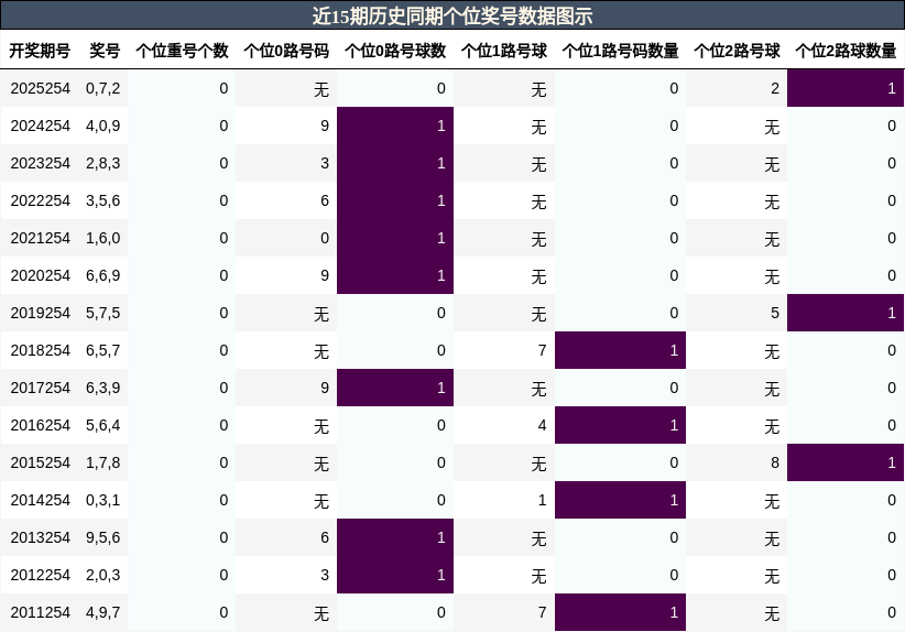 个位奖号分析