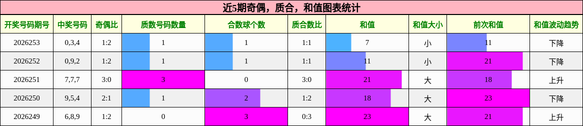 近5期奇偶,质合,和值图表统计