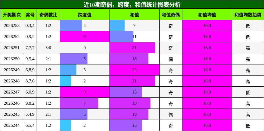 奇偶分析,跨度分析,和值分析