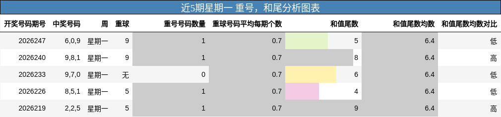 近5期星期一 重号，和尾分析图表