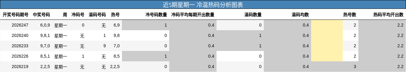 近5期星期一 冷温热码分析图表