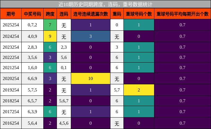 近10期历史同期跨度,连码,重号数据统计