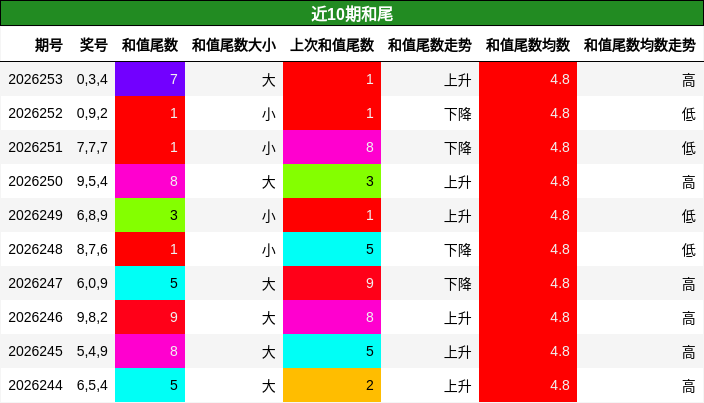 和尾分析