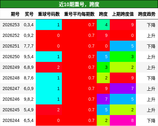 重号分析,跨度分析