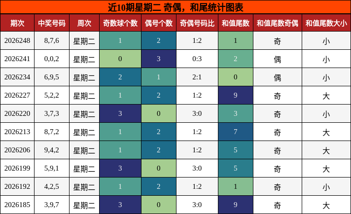 奇偶分析，和尾分析