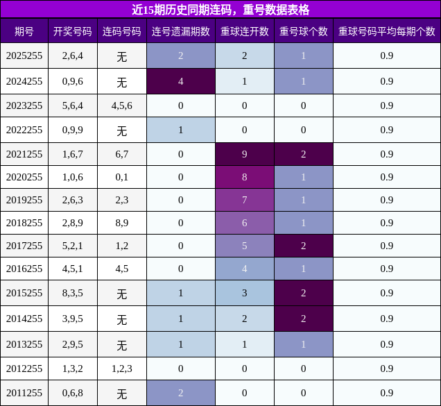 连码分析,重号分析