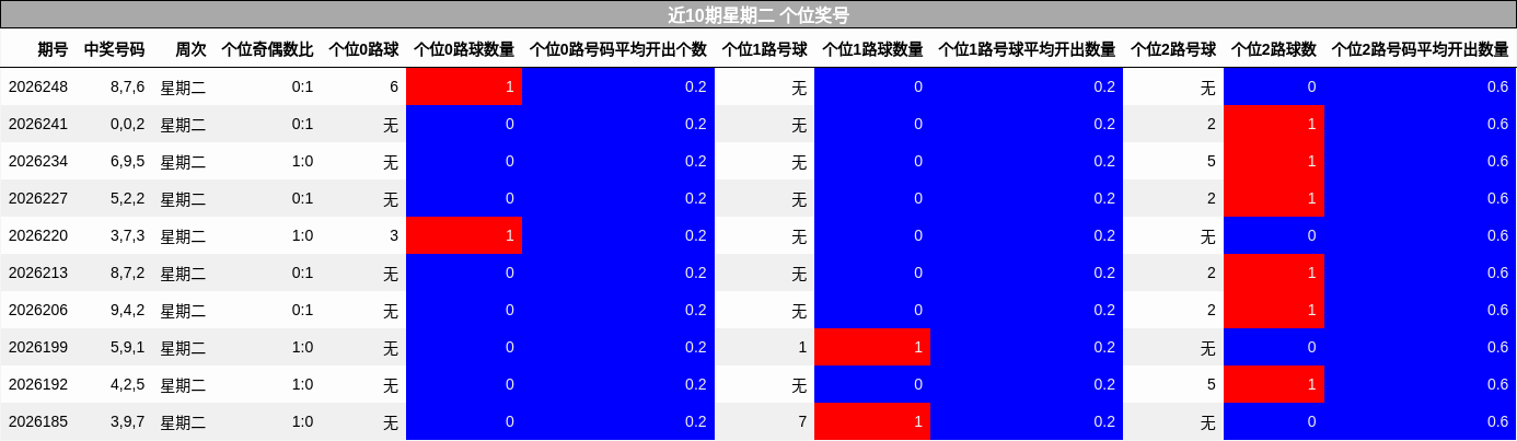 近10期星期二 个位奖号