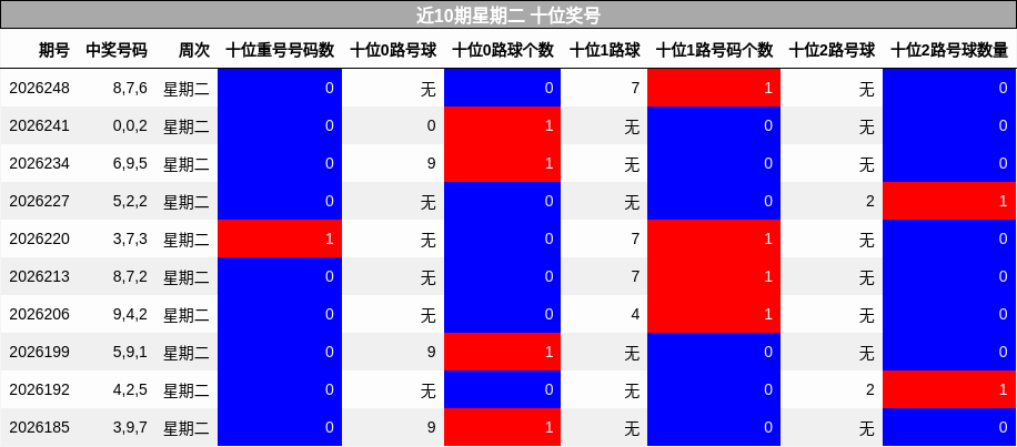 近10期星期二 十位奖号