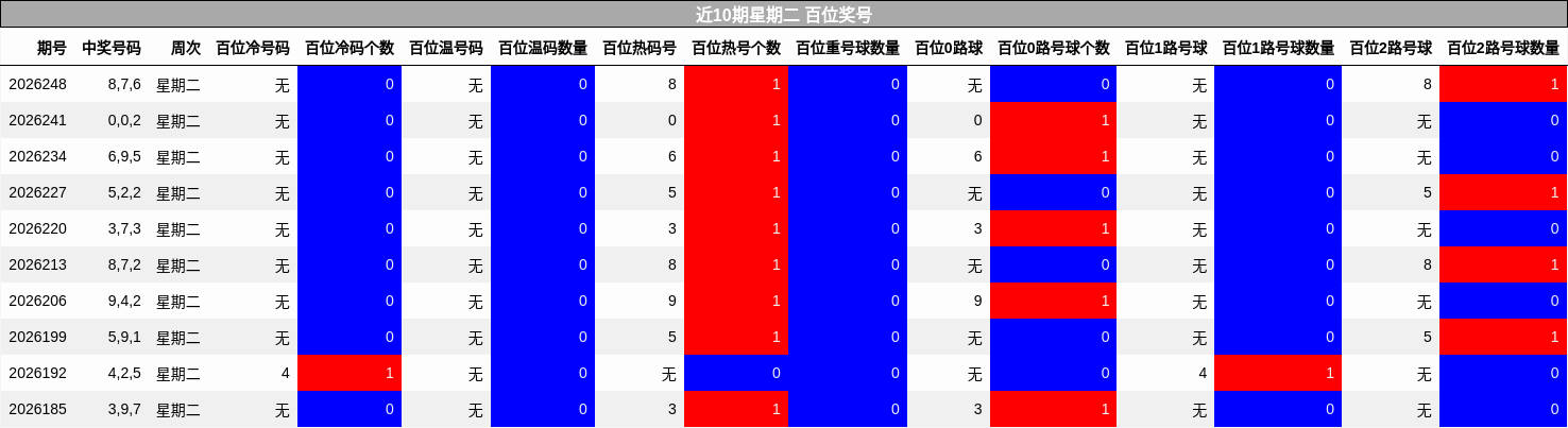 近10期星期二 百位奖号