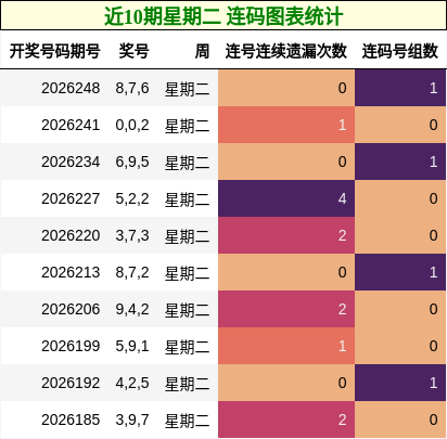 近10期星期二 连码图表统计