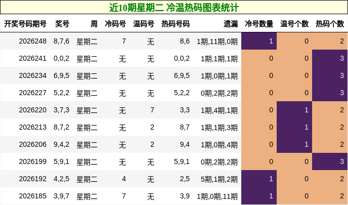 近10期星期二 冷温热码图表统计