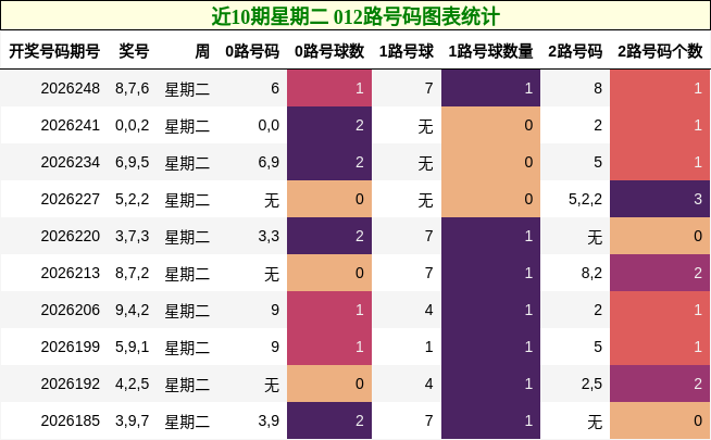 近10期星期二 012路号码图表统计