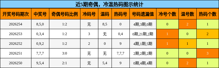 奇偶分析，冷温热码分析