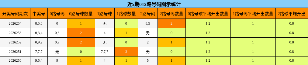 012路号码分析