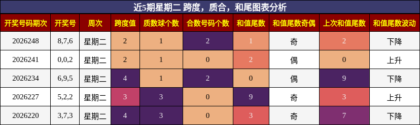 近5期星期二 跨度,质合,和尾图表分析