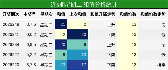 和值分析