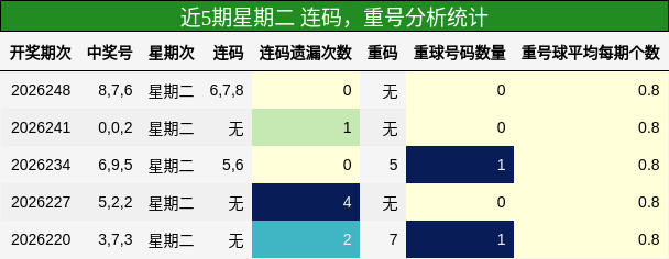 连码分析,重号分析