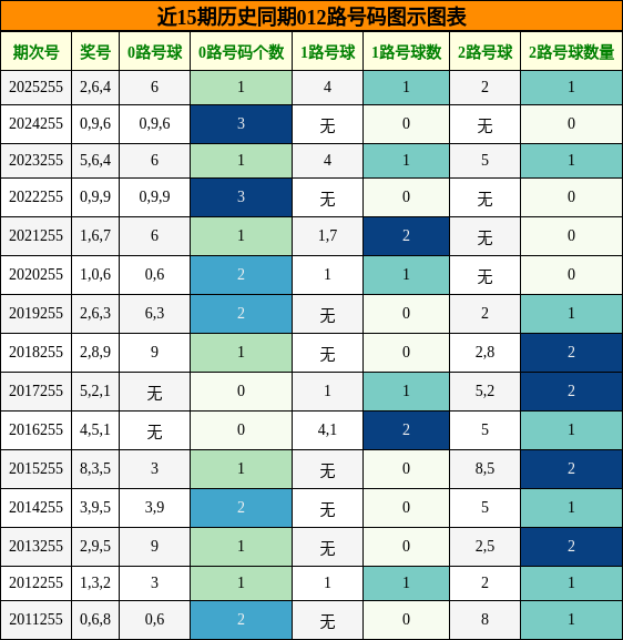 012路号码分析