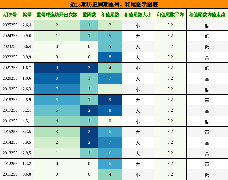 重号分析，和尾分析