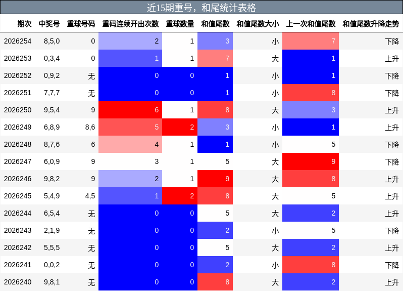 近15期重号，和尾统计表格