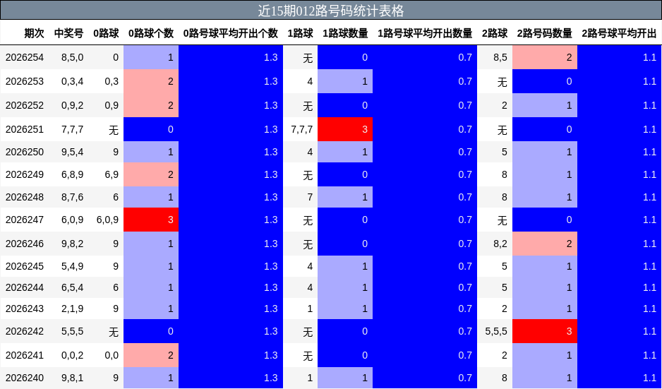 近15期012路号码统计表格