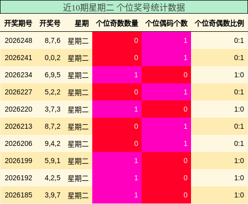 近10期星期二 个位奖号统计数据