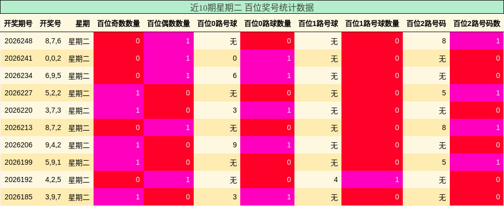 近10期星期二 百位奖号统计数据