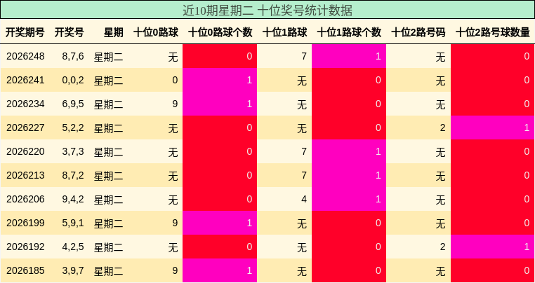 近10期星期二 十位奖号统计数据