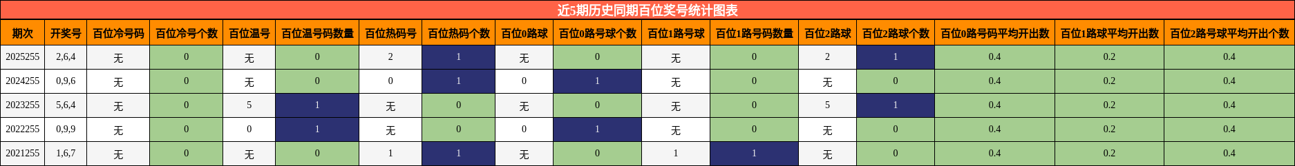 近5期历史同期百位奖号统计图表