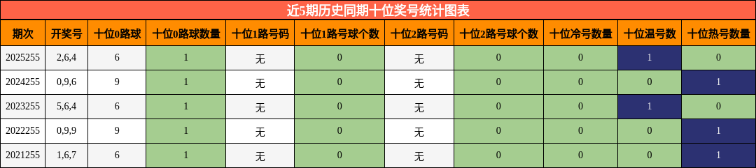近5期历史同期十位奖号统计图表