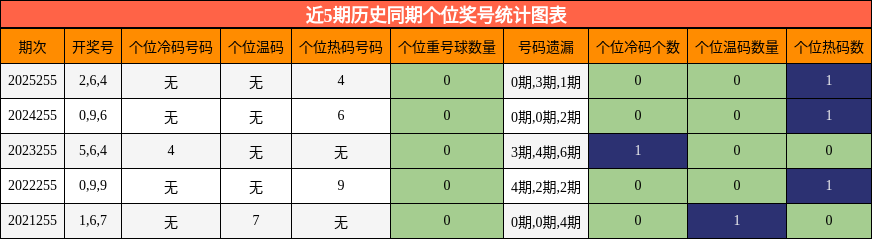近5期历史同期个位奖号统计图表