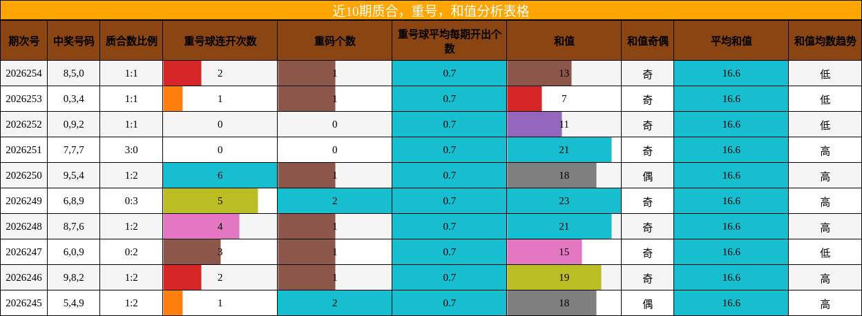 近10期质合，重号，和值分析表格