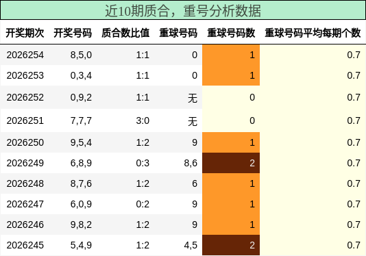 质合分析，重号分析