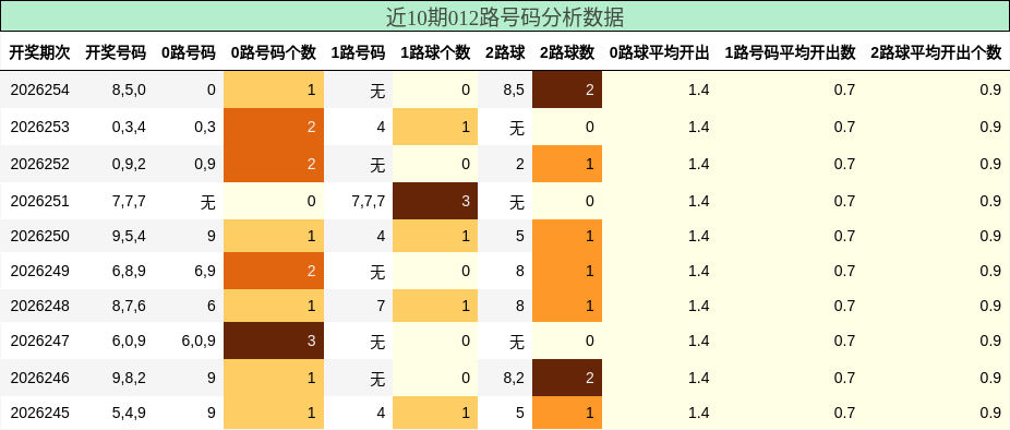 012路号码分析