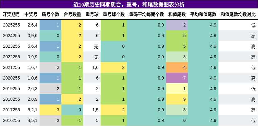 质合分析，重号分析，和尾分析