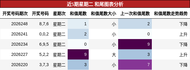 和尾分析