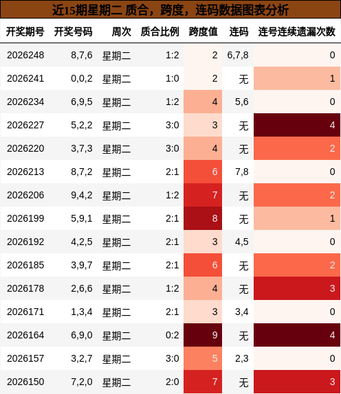 近15期星期二 质合，跨度，连码数据图表分析