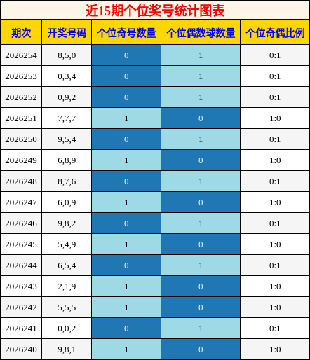 近15期个位奖号统计图表