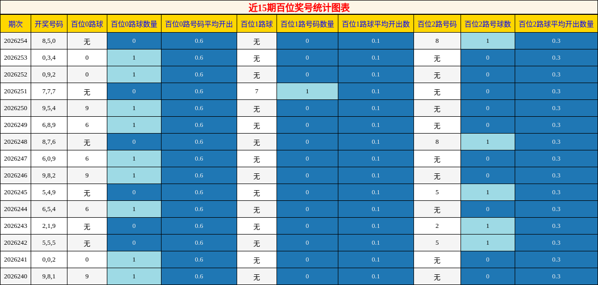 近15期百位奖号统计图表