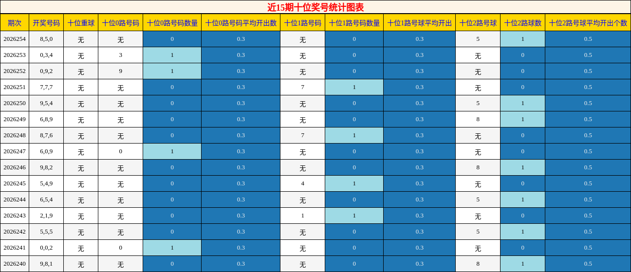近15期十位奖号统计图表