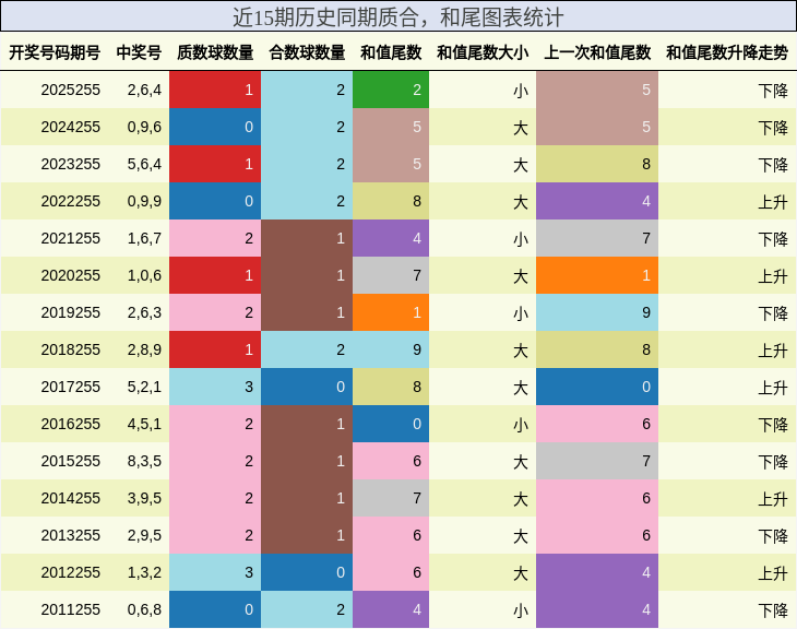 质合分析，和尾分析