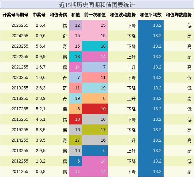 和值分析