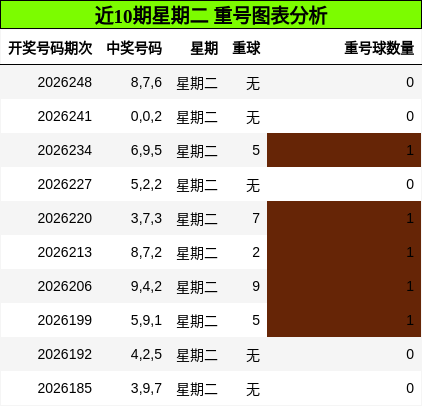 重号分析