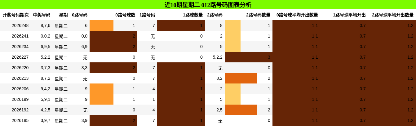 012路号码分析