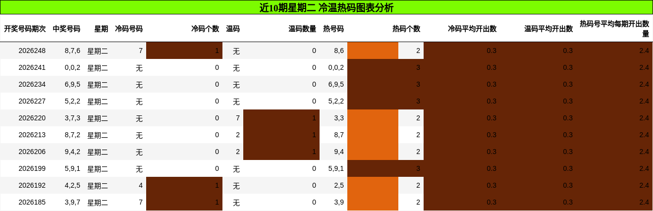 冷温热码分析
