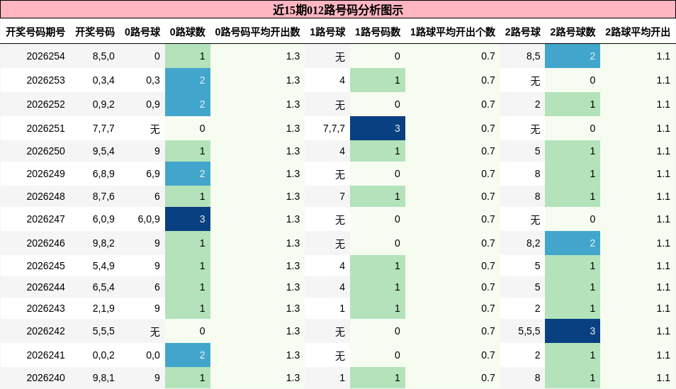 012路号码分析