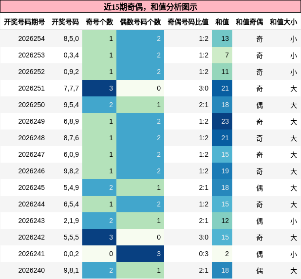 奇偶分析,和值分析
