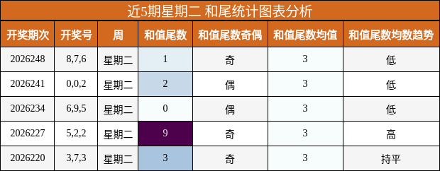 近5期星期二 和尾统计图表分析